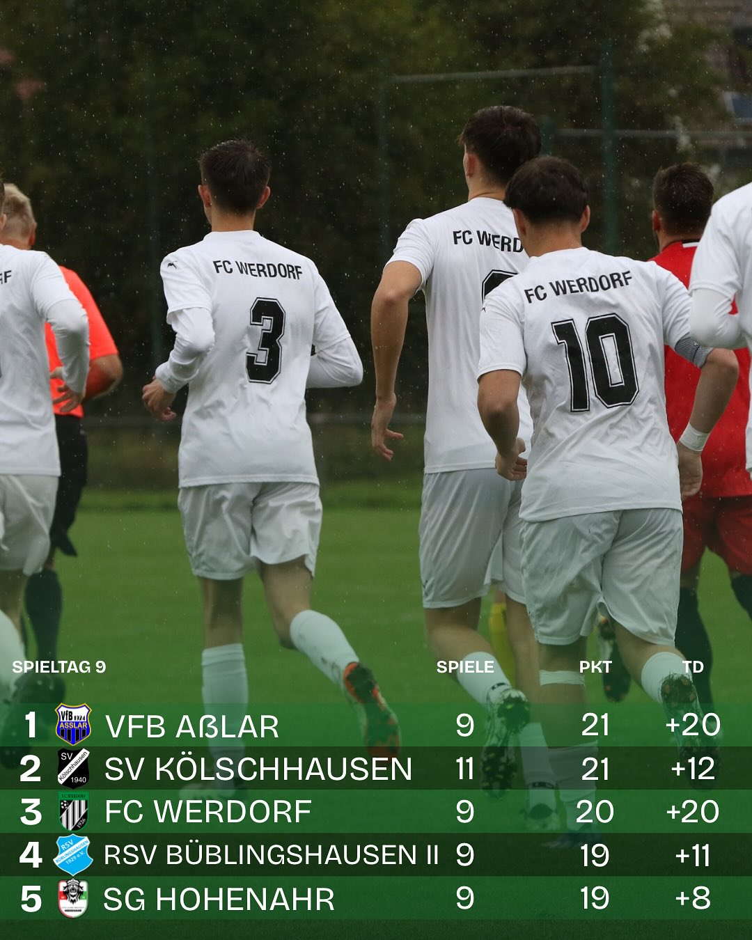 Lage der Liga!?
•
Durch die jeweiligen Siege können unsere beiden Mannschaften ihre Positionen in der Tabelle festigen. Beide Teams bestätigen Woche für Woche ihre aktuelle Form, wovor man den Hut ziehen kann!?
Dennoch hoffen wir, dass diese Form noch weiterhin anhält und wir auch am kommenden Spieltag wieder Erfolge feiern dürfen.
•
•
#fc1926werdorf #fcwerdorf #fcw #seit1926 #kreisliga #kreisligafussball #kreisligaromantik #fussball