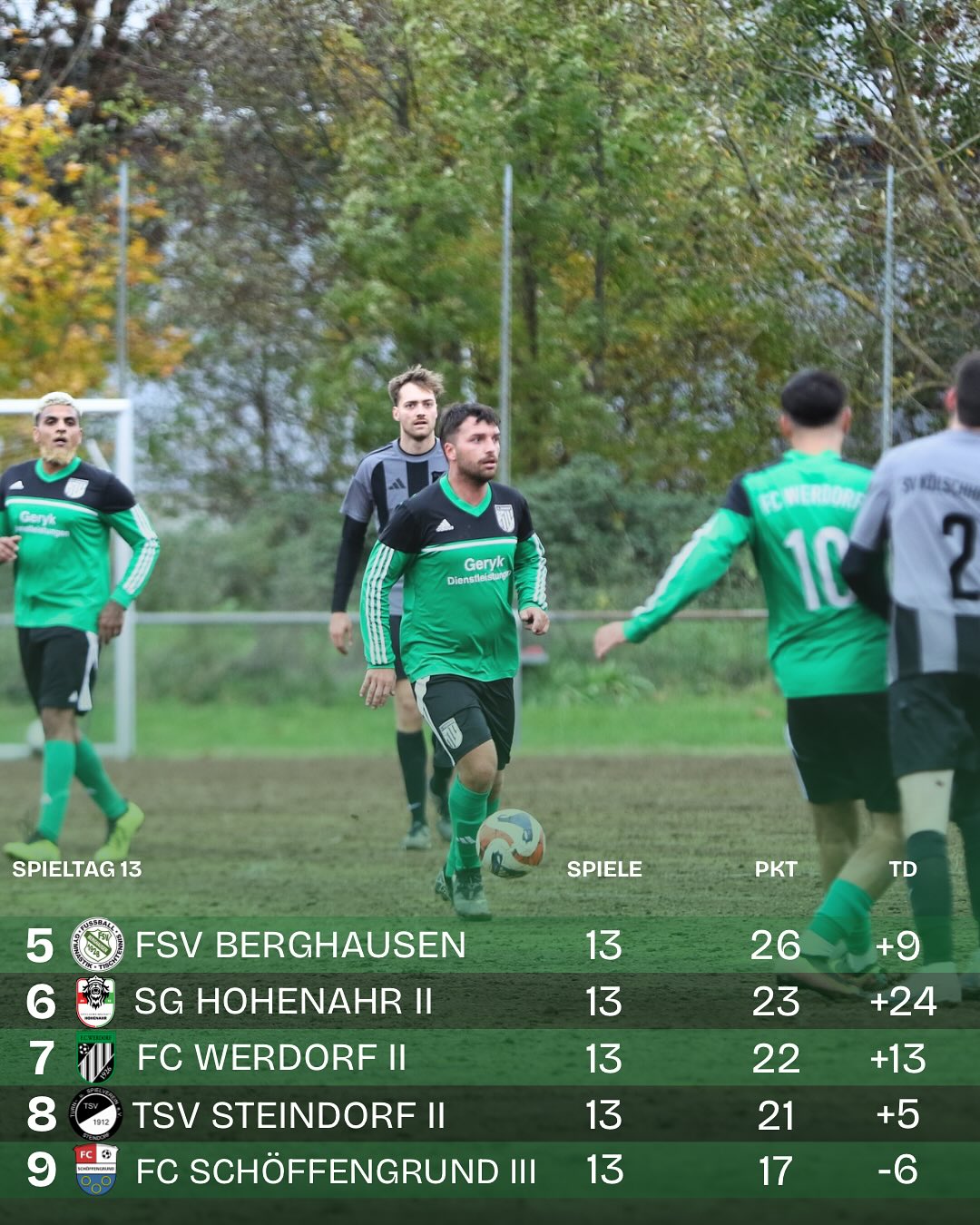 Lage der Liga!?
•
Wie auch in den vergangenen Wochen befindet sich unsere zweite Mannschaft im Mittelfeld der Kreisliga C. Durch den Sieg entfernt man sich mehr und mehr von der unteren Tabellenregion.
Unsere erste Mannschaft konnte den zweiten Tabellenplatz verteidigen und den Abstand zu Kölschhausen und anderen Teams vergrößern. Jetzt warten noch 2 Gegner, bevor es wieder mit der Rückrunde losgeht.
•
•
#fc1926werdorf #fcwerdorf #fcw #seit1926 #kreisliga #kreisligafussball #kreisligaromantik #fussball