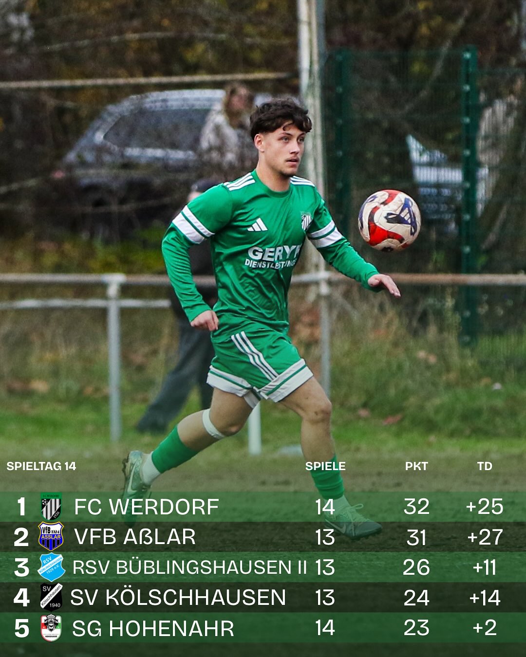 Lage der Liga!?
•
Die Platzierungen beider Mannschaften bleiben unverändert, doch der Abstand unserer ersten Mannschaft zu den anderen Plätzen schmilzt etwas. Trotzdem kein Grund zur Sorge, da man die eigenen Stärken kennt und mit 110% die letzten beiden Partien bestreiten wird!?
Gleiches gilt auch für unsere „Zwote“, welche das Jahr gut abschließen möchte, trotz zwei schwierigen Spielen vor der Brust!?
Ein Wochenende sollte nicht dafür sorgen, dass die vergangenen Spiele in Vergessenheit geraten und gute Spiele nichts mehr bedeuten! Daher gilt: Nochmal alles reinwerfen in den letzten beiden Spielen und sich dann in die verdiente Winterpause begeben!
•
•
#fc1926werdorf #fcwerdorf #fcw #seit1926 #kreisliga #kreisligafussball #kreisligaromantik #fussball