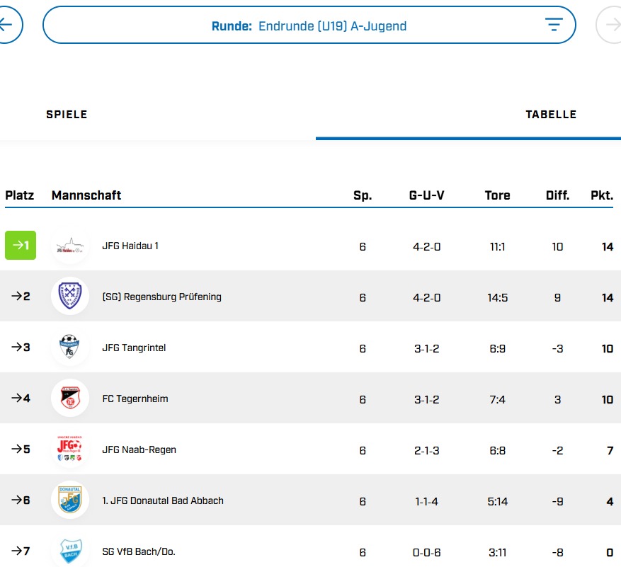 U19 erreicht 6. Platz bei HKM Endrunde.