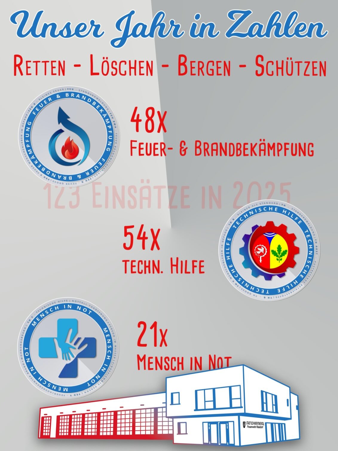 Was wir noch erzählen wollten…🤗 im letzten Jahr waren wir ziemlich fleißig 🚒😎
Besonders interessant: Neben Kater Casper (der doch nicht so gut klettert konnte, wie er dachte), mussten wir in 2025 tatsächlich noch drei weitere tierische Raisdorfer retten 🐶 🐰 🐱 - letzteren sogar zweimal … 😌💪
#feuerwehr #katzenliebe #foryou #gemeinsamfürschwentinental #einsatz